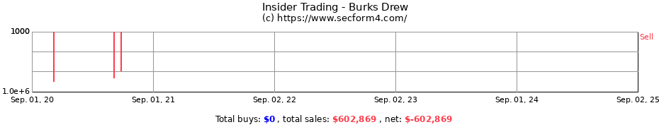 Insider Trading Transactions for Burks Drew