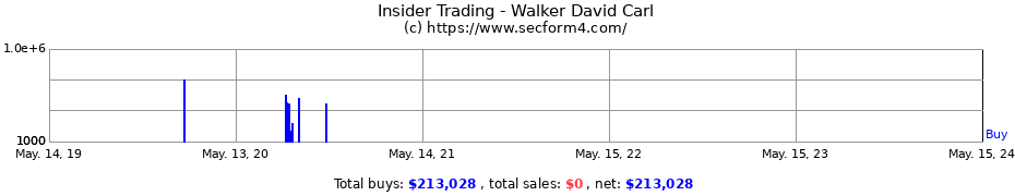 Insider Trading Transactions for Walker David Carl