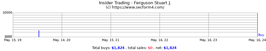 Insider Trading Transactions for Ferguson Stuart J.