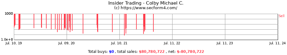 Insider Trading Transactions for Colby Michael C.