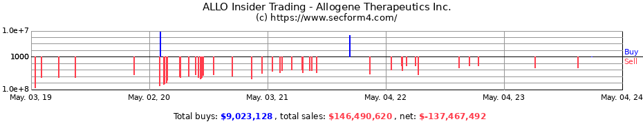 Insider Trading Transactions for Allogene Therapeutics Inc.