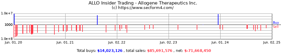 Insider Trading Transactions for Allogene Therapeutics Inc.