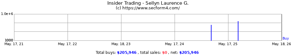 Insider Trading Transactions for Sellyn Laurence G.
