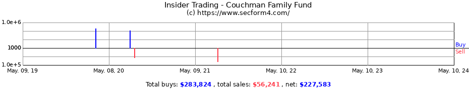 Insider Trading Transactions for Couchman Family Fund