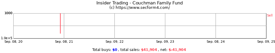 Insider Trading Transactions for Couchman Family Fund