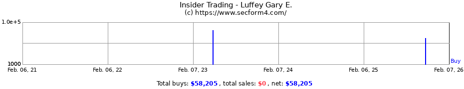 Insider Trading Transactions for Luffey Gary E.