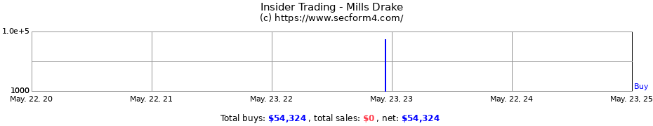 Insider Trading Transactions for Mills Drake