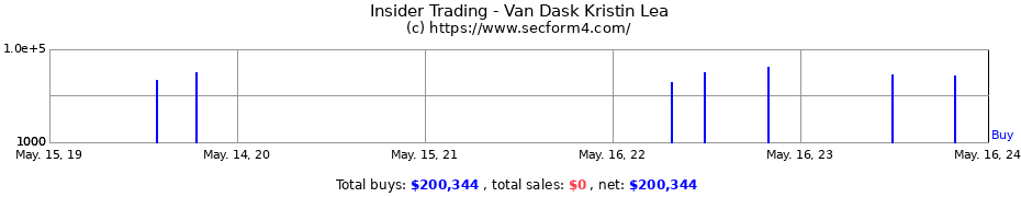 Insider Trading Transactions for Van Dask Kristin Lea