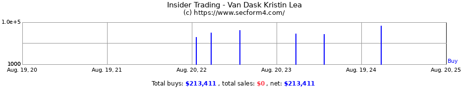 Insider Trading Transactions for Van Dask Kristin Lea