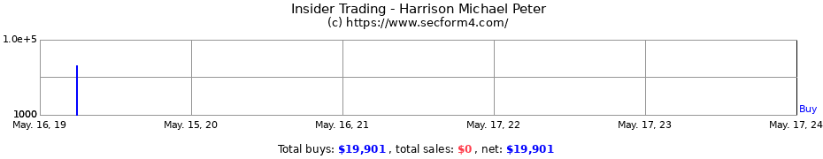 Insider Trading Transactions for Harrison Michael Peter