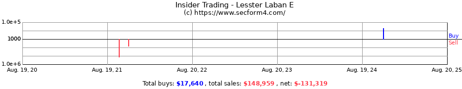 Insider Trading Transactions for Lesster Laban E