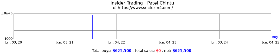 Insider Trading Transactions for Patel Chintu