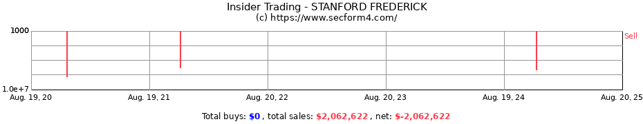 Insider Trading Transactions for STANFORD FREDERICK