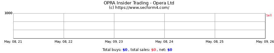 Insider Trading Transactions for Opera Ltd