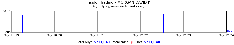 Insider Trading Transactions for MORGAN DAVID K.