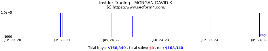 Insider Trading Transactions for MORGAN DAVID K.