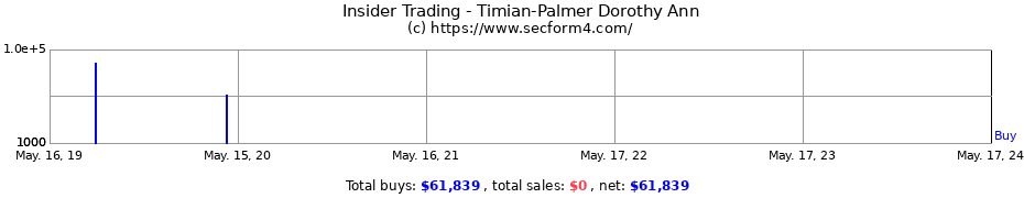 Insider Trading Transactions for Timian-Palmer Dorothy Ann