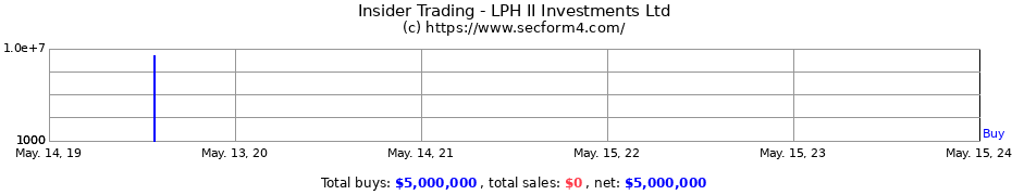 Insider Trading Transactions for LPH II Investments Ltd