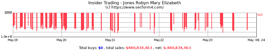 Insider Trading Transactions for Jones Robyn Mary Elizabeth