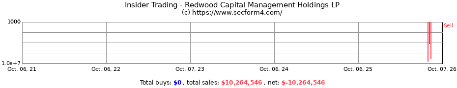 Insider Trading Transactions for Redwood Capital Management Holdings LP
