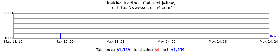 Insider Trading Transactions for Cellucci Jeffrey