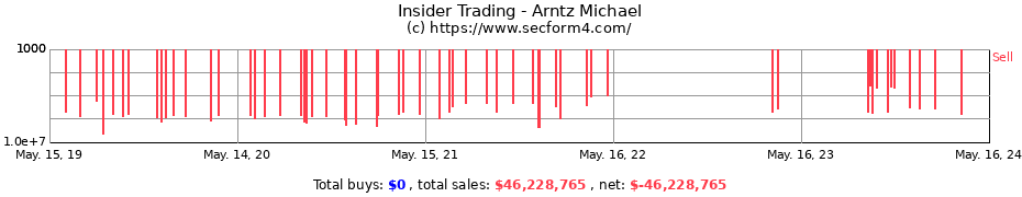 Insider Trading Transactions for Arntz Michael