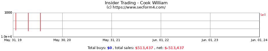 Insider Trading Transactions for Cook William