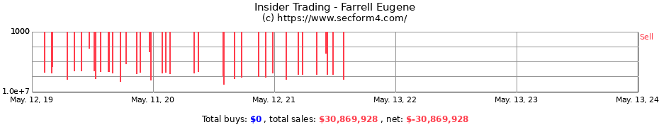 Insider Trading Transactions for Farrell Eugene
