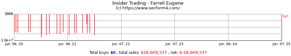 Insider Trading Transactions for Farrell Eugene