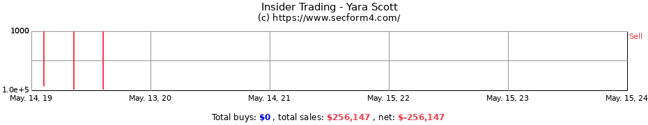 Insider Trading Transactions for Yara Scott