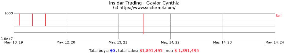 Insider Trading Transactions for Gaylor Cynthia