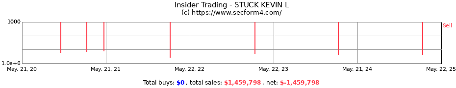 Insider Trading Transactions for STUCK KEVIN L