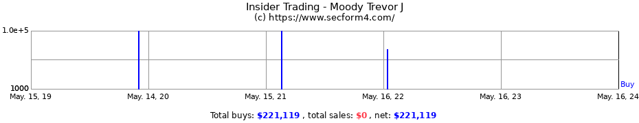 Insider Trading Transactions for Moody Trevor J