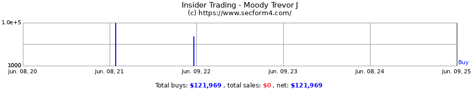 Insider Trading Transactions for Moody Trevor J