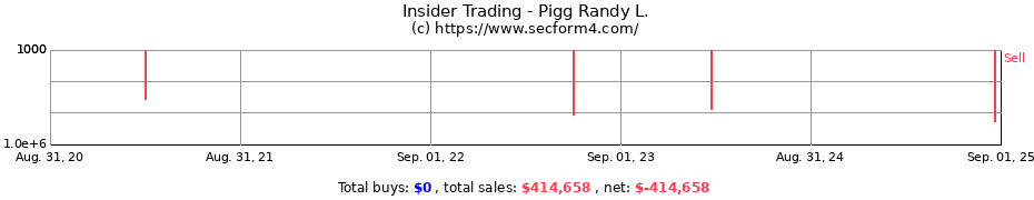 Insider Trading Transactions for Pigg Randy L.