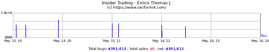 Insider Trading Transactions for Errico Thomas J.