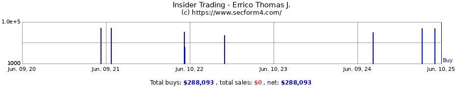 Insider Trading Transactions for Errico Thomas J.