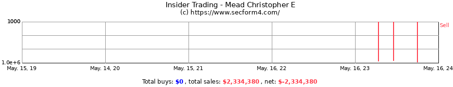 Insider Trading Transactions for Mead Christopher E