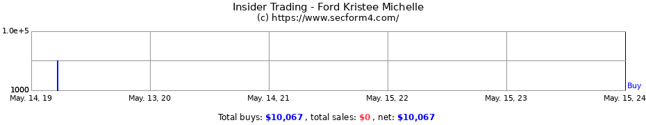 Insider Trading Transactions for Ford Kristee Michelle