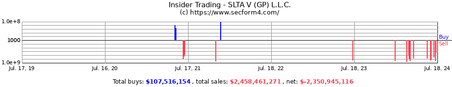 Insider Trading Transactions for SLTA V (GP) L.L.C.