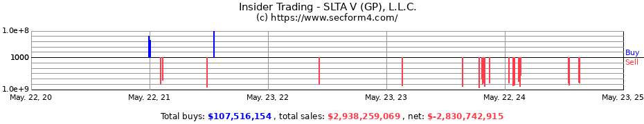 Insider Trading Transactions for SLTA V (GP) L.L.C.