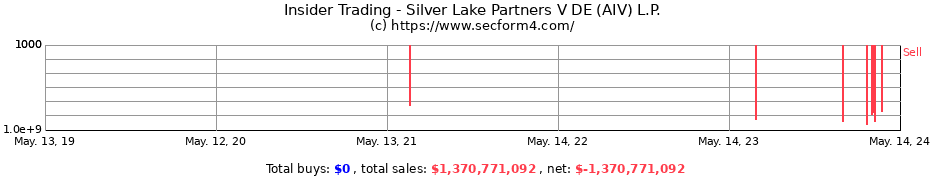 Insider Trading Transactions for Silver Lake Partners V DE (AIV) L.P.