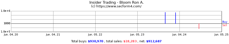 Insider Trading Transactions for Bloom Ron A.