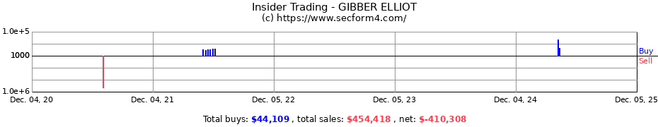 Insider Trading Transactions for GIBBER ELLIOT