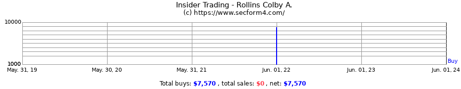 Insider Trading Transactions for Rollins Colby A.