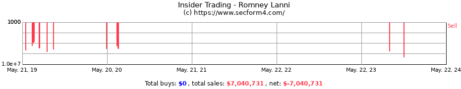 Insider Trading Transactions for Romney Lanni