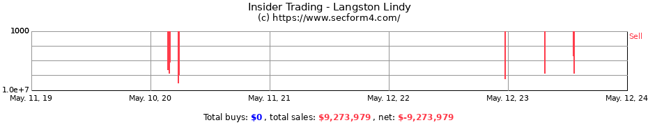 Insider Trading Transactions for Langston Lindy