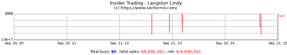 Insider Trading Transactions for Langston Lindy