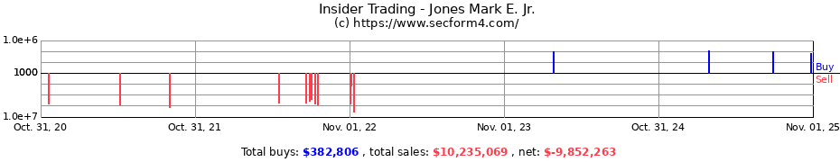 Insider Trading Transactions for Jones Mark E. Jr.