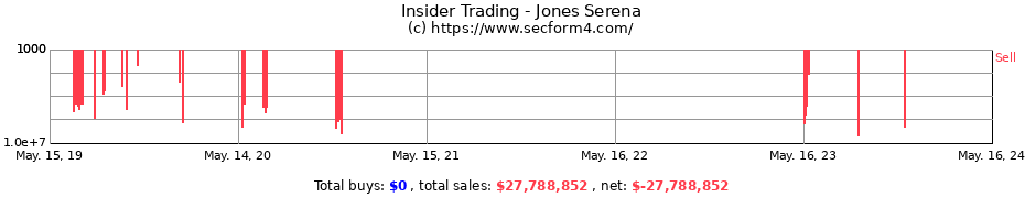 Insider Trading Transactions for Jones Serena